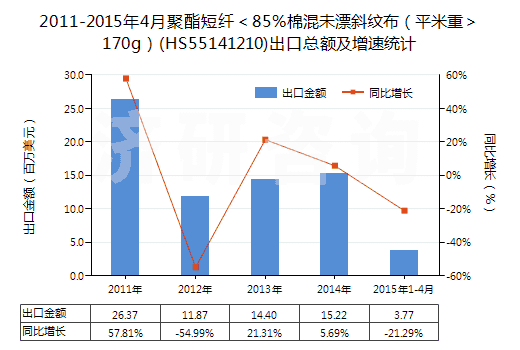 2011-2015年4月聚酯短纖＜85%棉混未漂斜紋布（平米重＞170g）(HS55141210)出口總額及增速統(tǒng)計